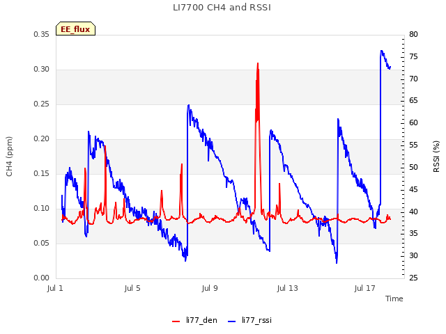 Explore the graph:LI7700 CH4 and RSSI in a new window