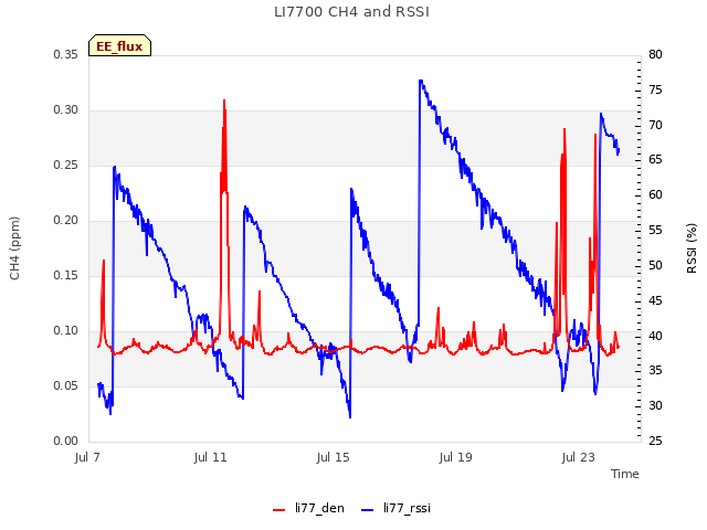 Explore the graph:LI7700 CH4 and RSSI in a new window
