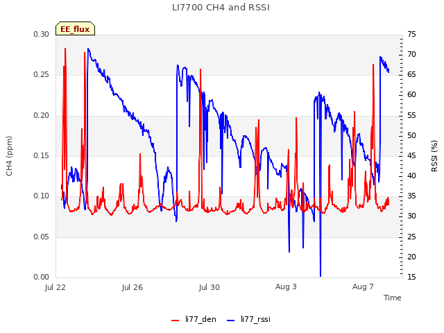 Explore the graph:LI7700 CH4 and RSSI in a new window
