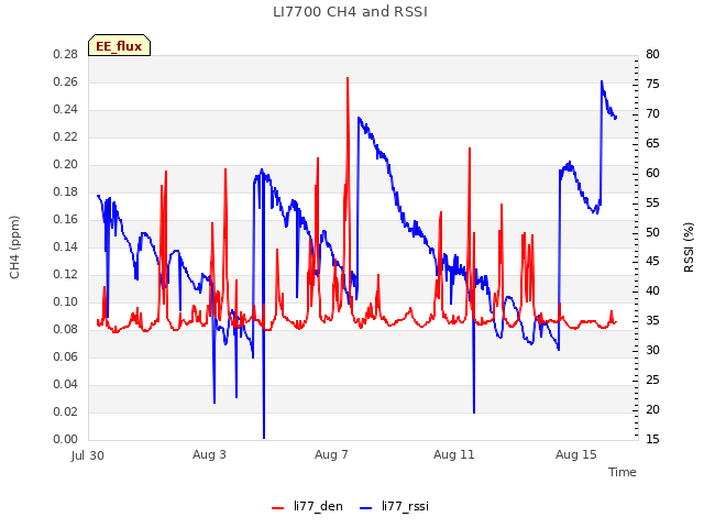 Explore the graph:LI7700 CH4 and RSSI in a new window