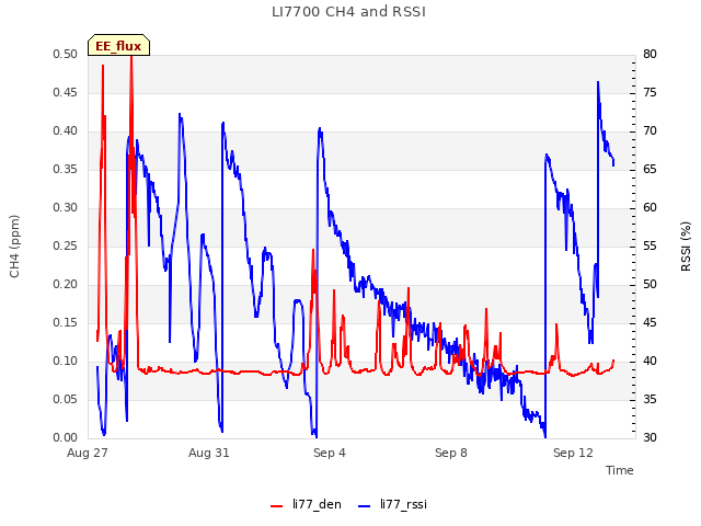 Explore the graph:LI7700 CH4 and RSSI in a new window