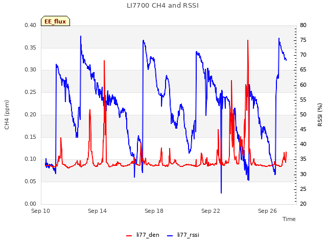 Explore the graph:LI7700 CH4 and RSSI in a new window