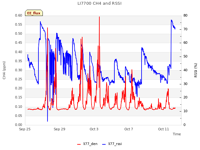 Explore the graph:LI7700 CH4 and RSSI in a new window