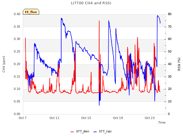 Explore the graph:LI7700 CH4 and RSSI in a new window