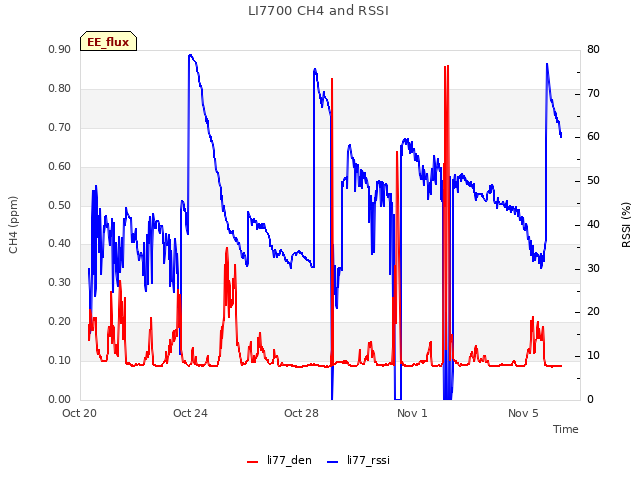 Explore the graph:LI7700 CH4 and RSSI in a new window