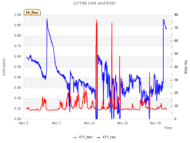 Explore the graph:LI7700 CH4 and RSSI in a new window