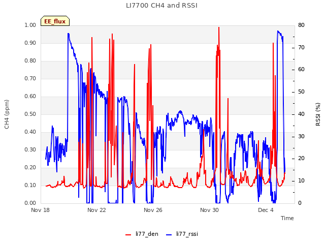 Explore the graph:LI7700 CH4 and RSSI in a new window