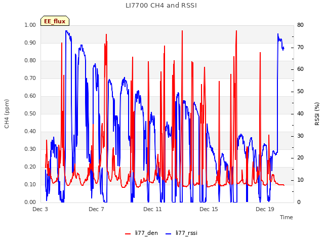 Explore the graph:LI7700 CH4 and RSSI in a new window