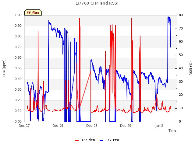 Explore the graph:LI7700 CH4 and RSSI in a new window