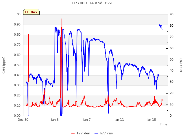 Explore the graph:LI7700 CH4 and RSSI in a new window