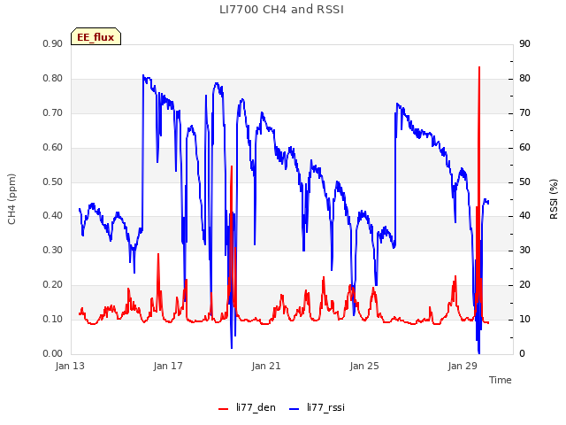 Explore the graph:LI7700 CH4 and RSSI in a new window