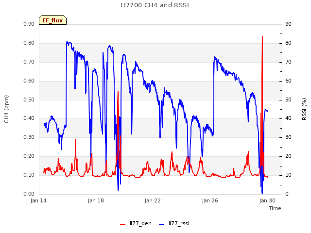 Explore the graph:LI7700 CH4 and RSSI in a new window