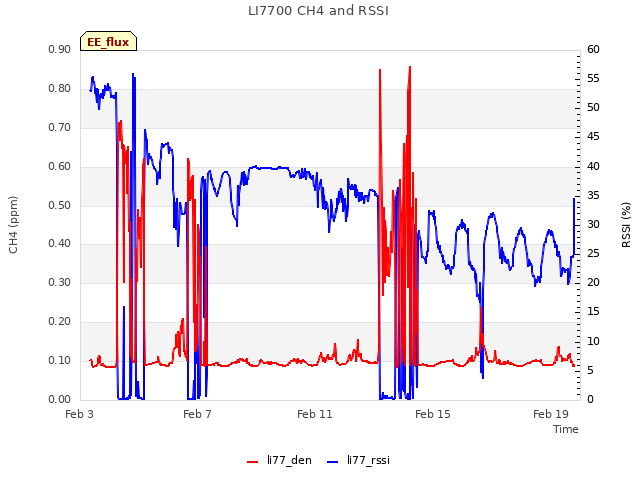 Explore the graph:LI7700 CH4 and RSSI in a new window