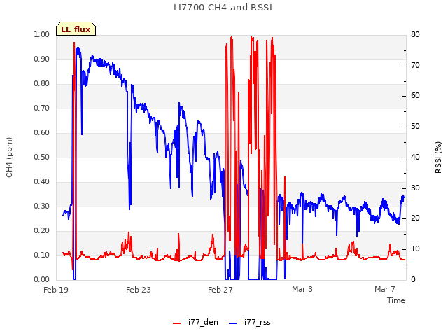 Explore the graph:LI7700 CH4 and RSSI in a new window