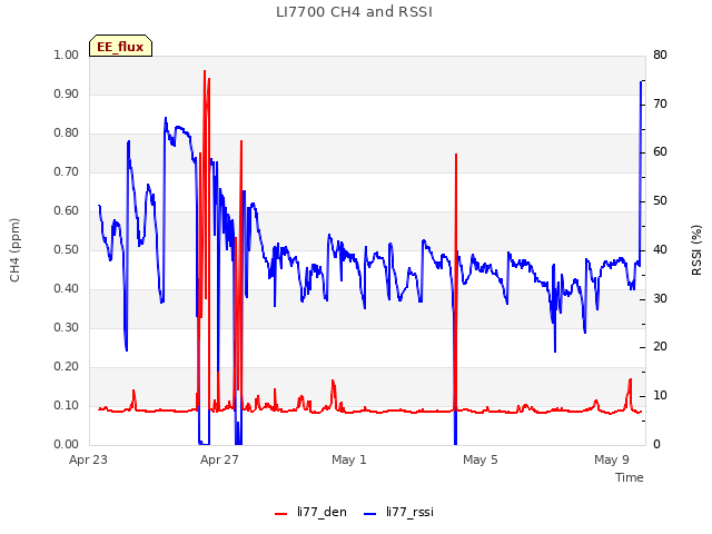 Explore the graph:LI7700 CH4 and RSSI in a new window