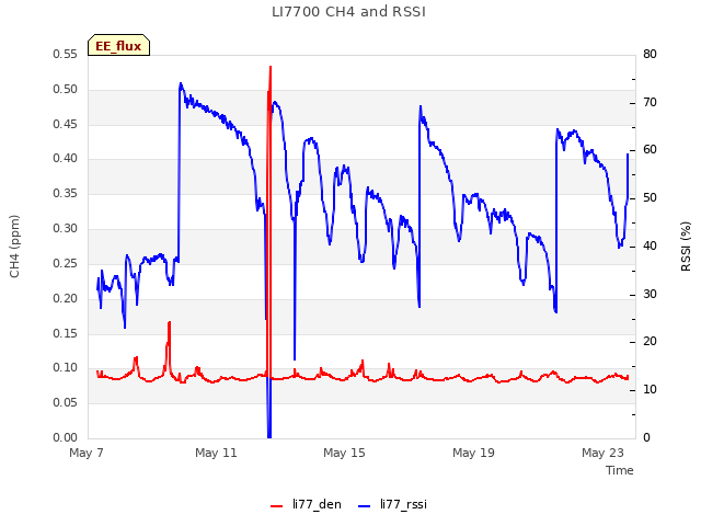 Explore the graph:LI7700 CH4 and RSSI in a new window