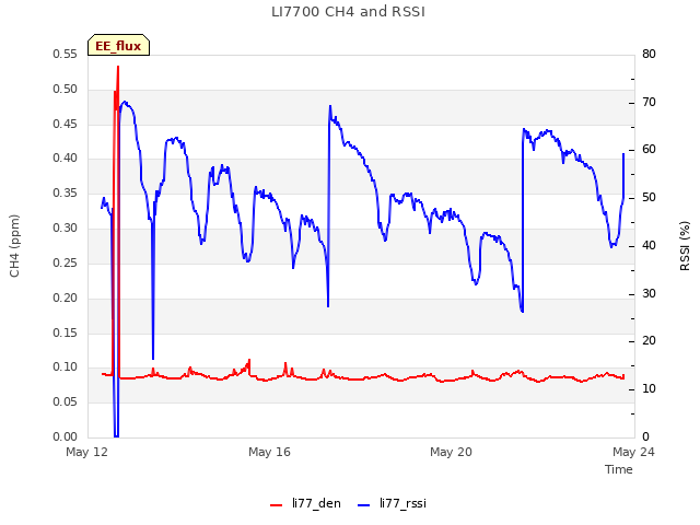 Explore the graph:LI7700 CH4 and RSSI in a new window