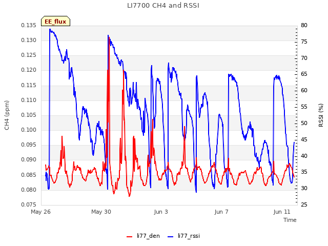 Explore the graph:LI7700 CH4 and RSSI in a new window
