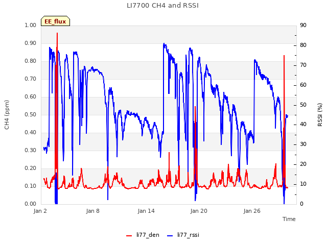 Graph showing LI7700 CH4 and RSSI