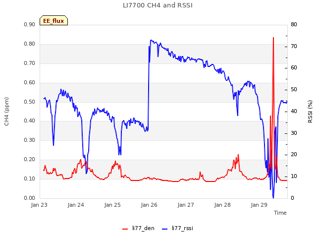 Graph showing LI7700 CH4 and RSSI