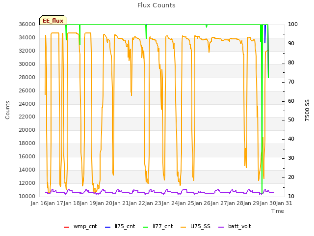 Graph showing Flux Counts