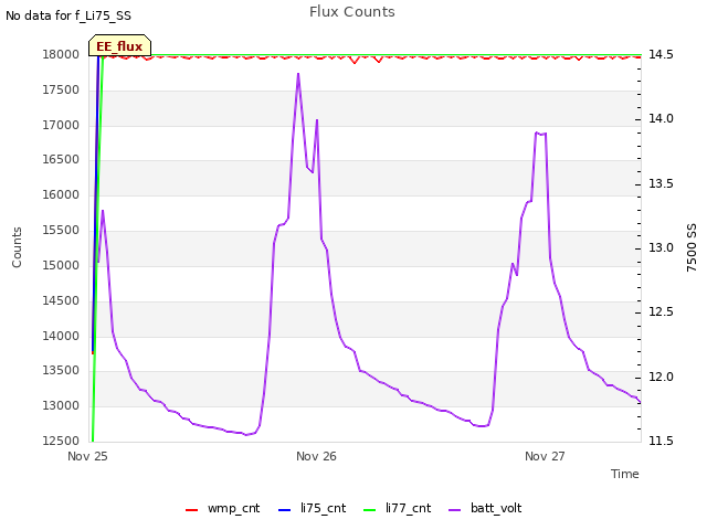 plot of Flux Counts