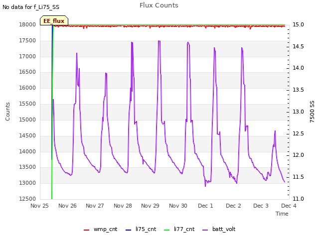 plot of Flux Counts