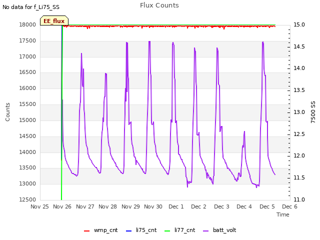 plot of Flux Counts
