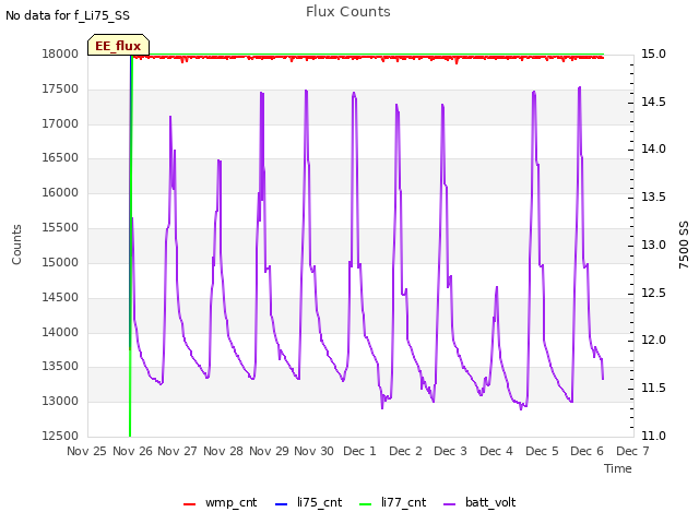 plot of Flux Counts