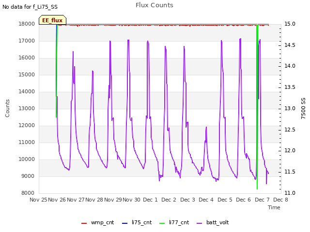 plot of Flux Counts