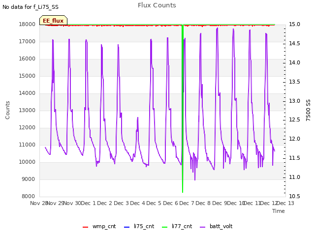 plot of Flux Counts