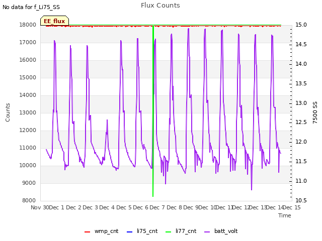 plot of Flux Counts