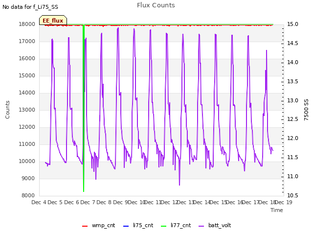 plot of Flux Counts