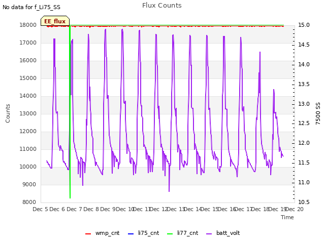 plot of Flux Counts