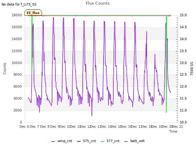 plot of Flux Counts