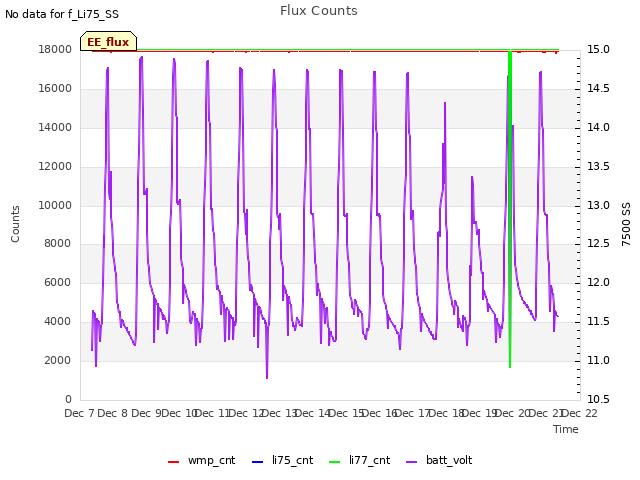 plot of Flux Counts