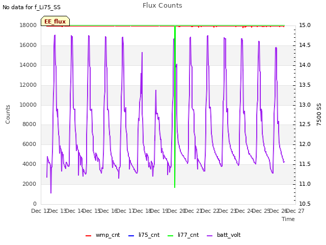 plot of Flux Counts