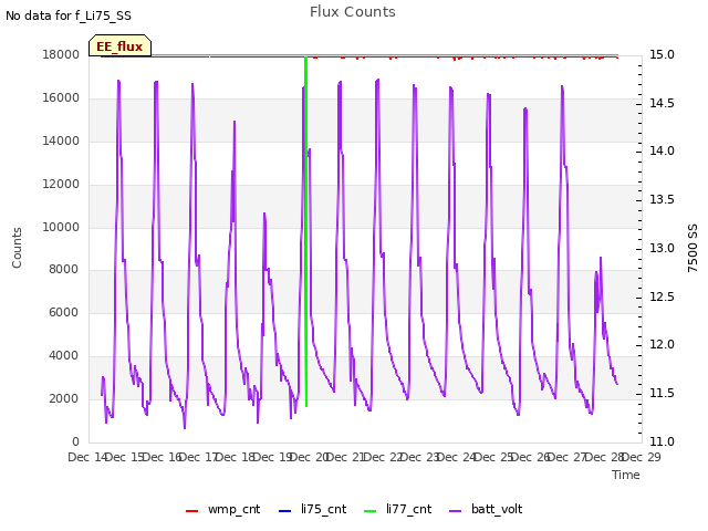 plot of Flux Counts