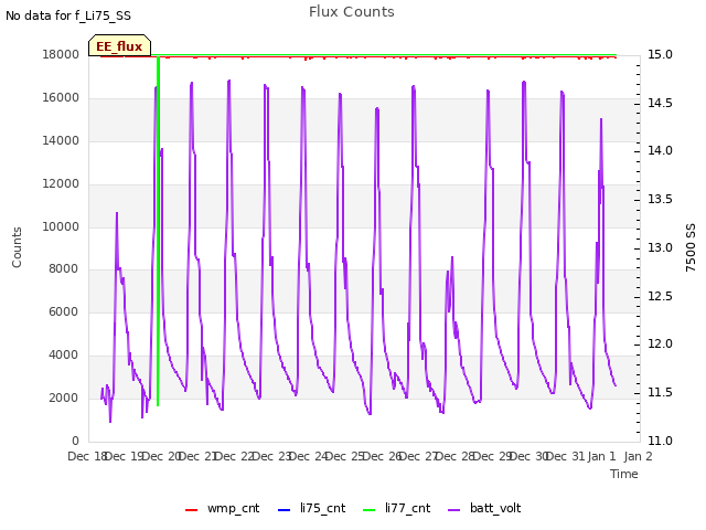plot of Flux Counts