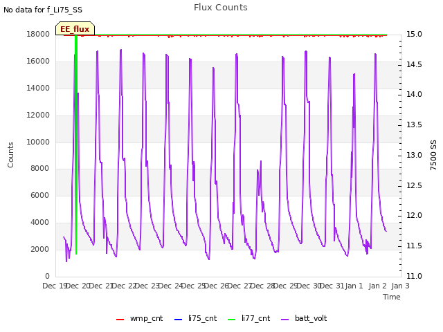 plot of Flux Counts