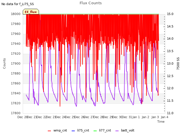 plot of Flux Counts