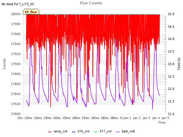 plot of Flux Counts