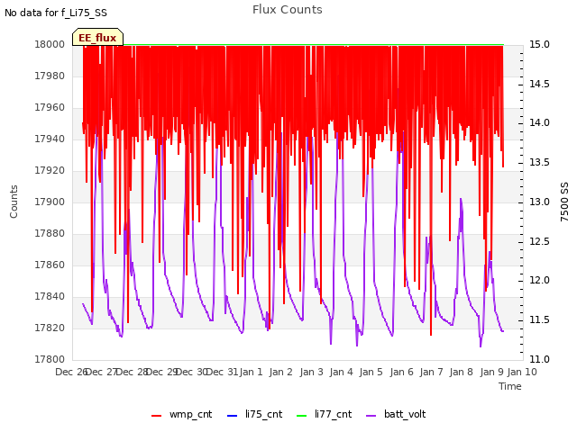 plot of Flux Counts