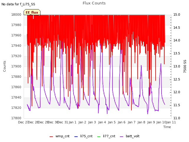 plot of Flux Counts