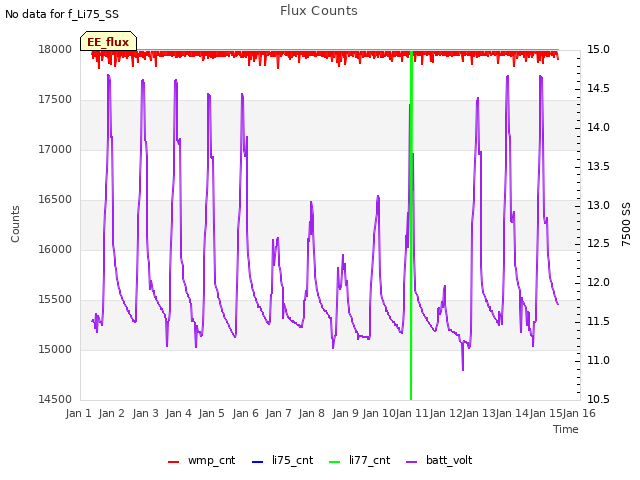 plot of Flux Counts