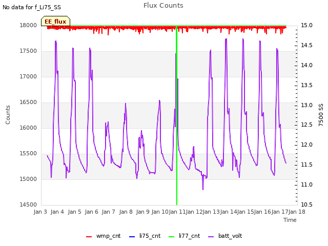 plot of Flux Counts