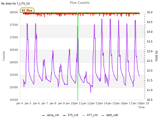 plot of Flux Counts