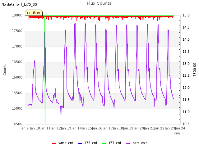 plot of Flux Counts