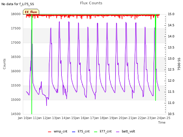 plot of Flux Counts