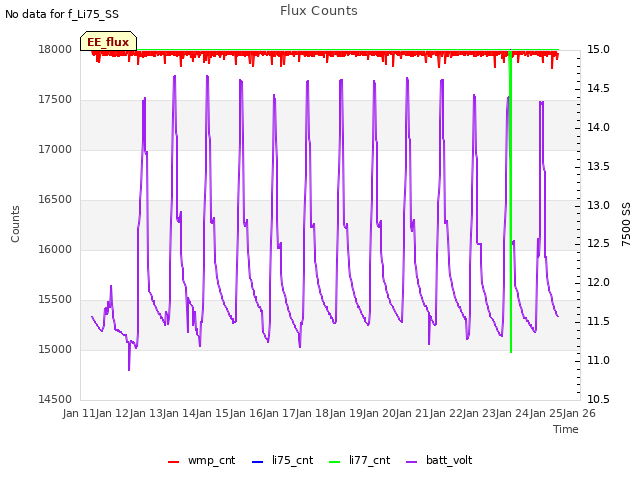 plot of Flux Counts